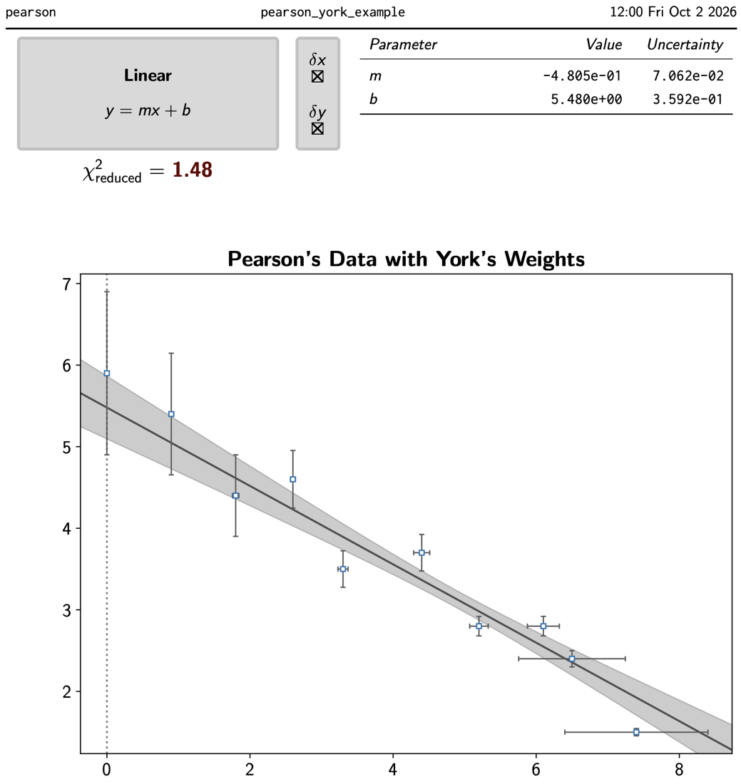 Top of a curve.fit Single PDF report: model box for Linear, y = mx + b, reduced chi-squared 1.48, a parameter table with m and b and their uncertainties, and the plot of Pearson's data with error bars and a shaded uncertainty band.